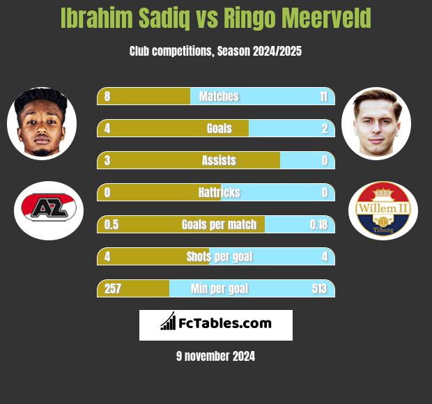 Ibrahim Sadiq vs Ringo Meerveld h2h player stats