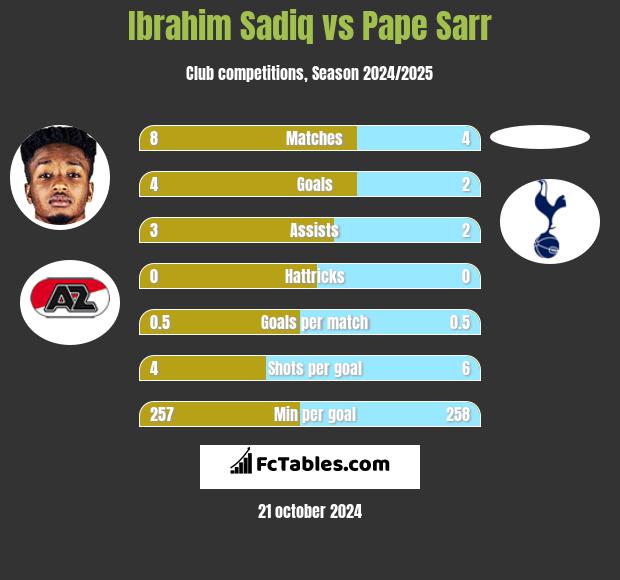 Ibrahim Sadiq vs Pape Sarr h2h player stats