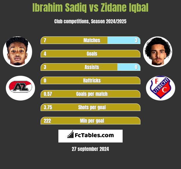 Ibrahim Sadiq vs Zidane Iqbal h2h player stats