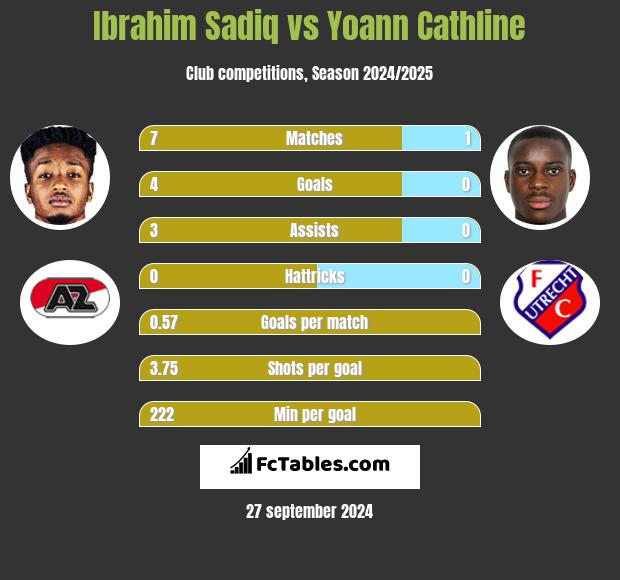 Ibrahim Sadiq vs Yoann Cathline h2h player stats