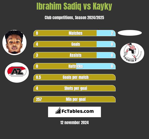 Ibrahim Sadiq vs Kayky h2h player stats