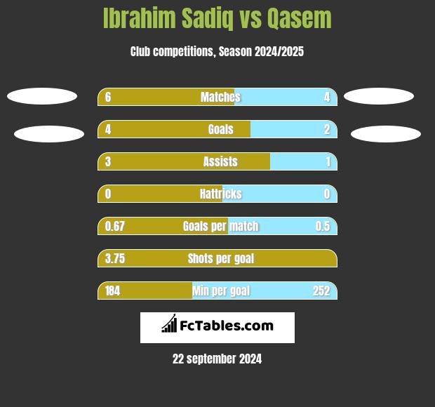 Ibrahim Sadiq vs Qasem h2h player stats