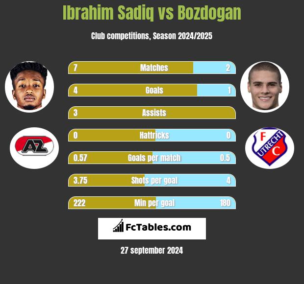 Ibrahim Sadiq vs Bozdogan h2h player stats