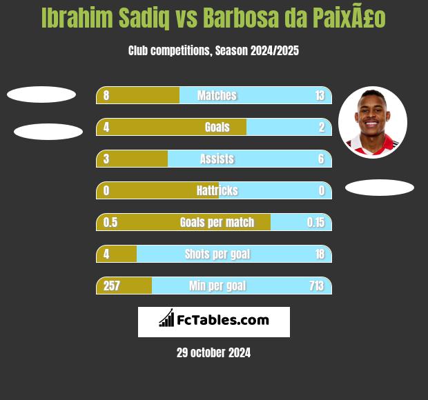 Ibrahim Sadiq vs Barbosa da PaixÃ£o h2h player stats