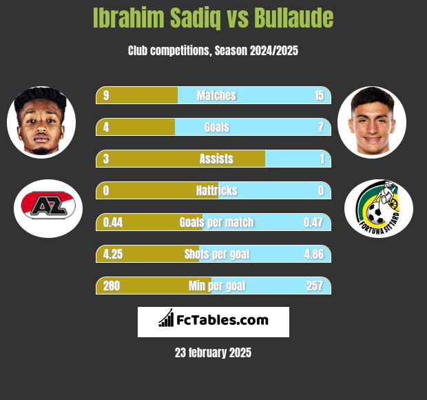 Ibrahim Sadiq vs Bullaude h2h player stats