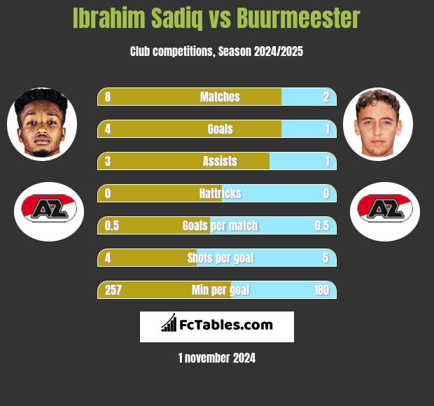 Ibrahim Sadiq vs Buurmeester h2h player stats