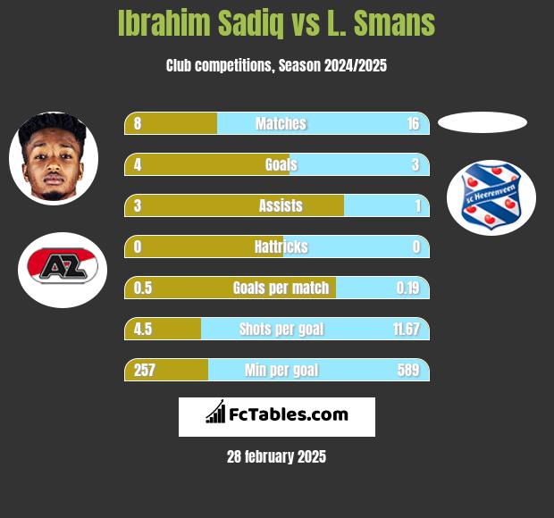 Ibrahim Sadiq vs L. Smans h2h player stats