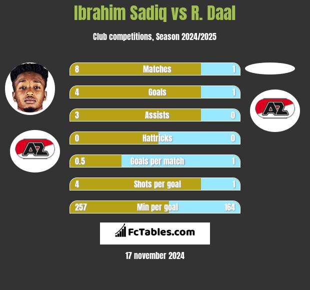 Ibrahim Sadiq vs R. Daal h2h player stats