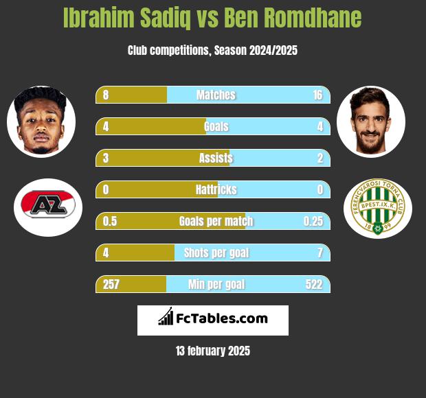 Ibrahim Sadiq vs Ben Romdhane h2h player stats