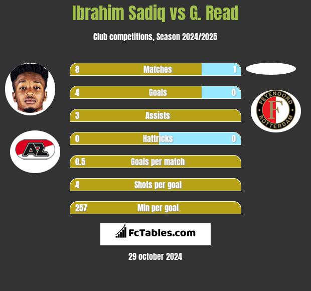 Ibrahim Sadiq vs G. Read h2h player stats