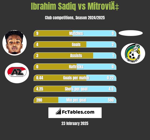 Ibrahim Sadiq vs MitroviÄ‡ h2h player stats