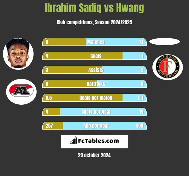 Ibrahim Sadiq vs Hwang h2h player stats