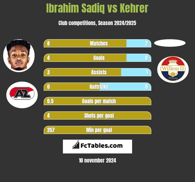 Ibrahim Sadiq vs Kehrer h2h player stats