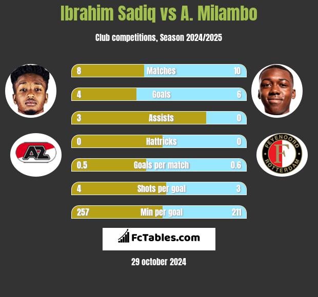 Ibrahim Sadiq vs A. Milambo h2h player stats