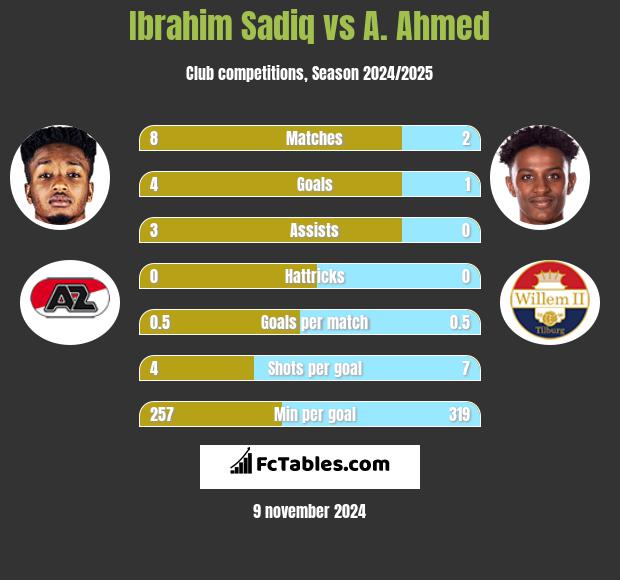 Ibrahim Sadiq vs A. Ahmed h2h player stats