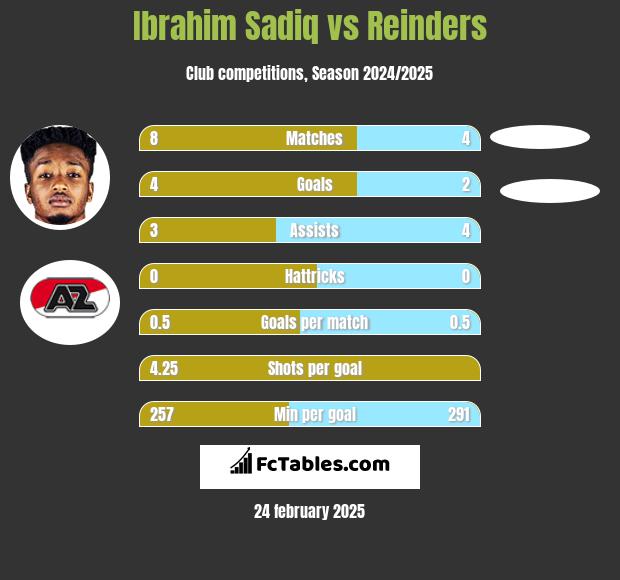 Ibrahim Sadiq vs Reinders h2h player stats