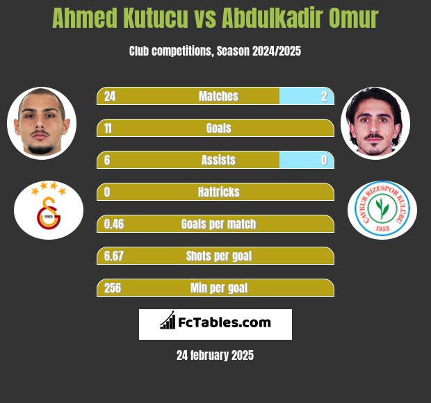 Ahmed Kutucu vs Abdulkadir Omur h2h player stats