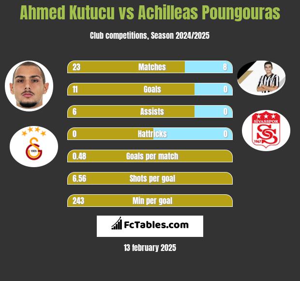 Ahmed Kutucu vs Achilleas Poungouras h2h player stats