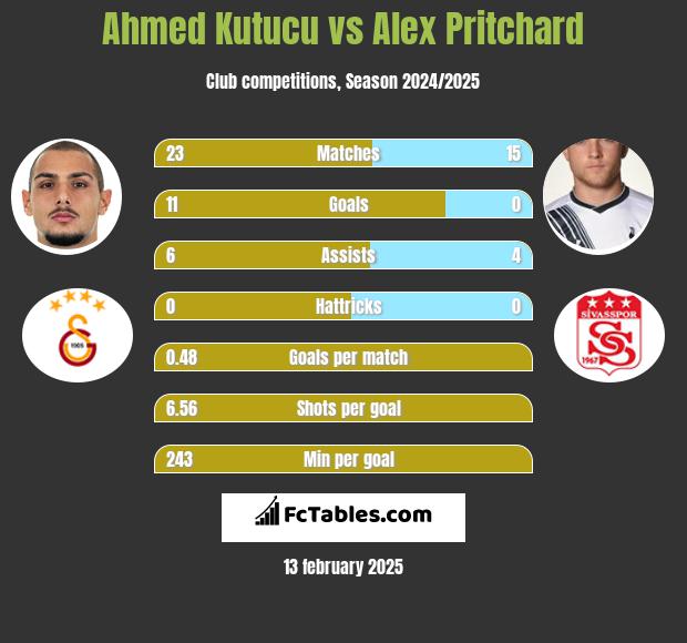 Ahmed Kutucu vs Alex Pritchard h2h player stats