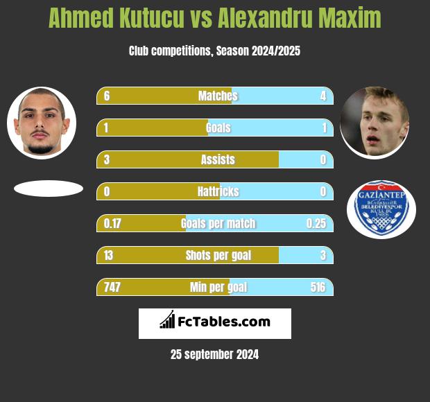 Ahmed Kutucu vs Alexandru Maxim h2h player stats