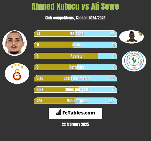 Ahmed Kutucu vs Ali Sowe h2h player stats