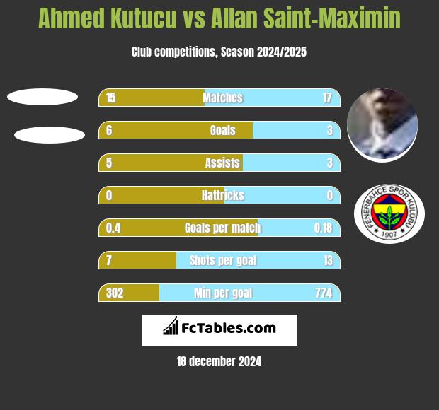 Ahmed Kutucu vs Allan Saint-Maximin h2h player stats