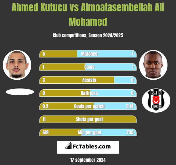 Ahmed Kutucu vs Almoatasembellah Ali Mohamed h2h player stats