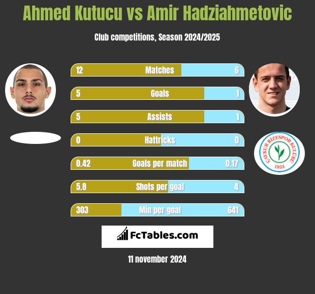 Ahmed Kutucu vs Amir Hadziahmetovic h2h player stats