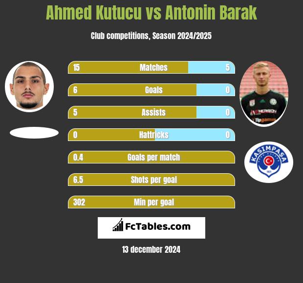 Ahmed Kutucu vs Antonin Barak h2h player stats