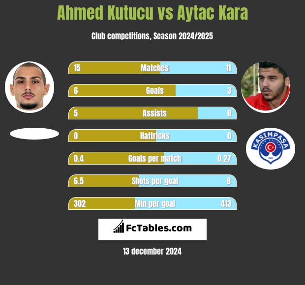 Ahmed Kutucu vs Aytac Kara h2h player stats