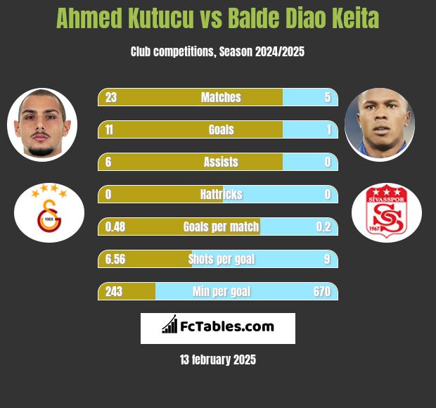 Ahmed Kutucu vs Balde Diao Keita h2h player stats