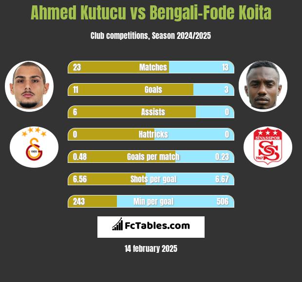 Ahmed Kutucu vs Bengali-Fode Koita h2h player stats