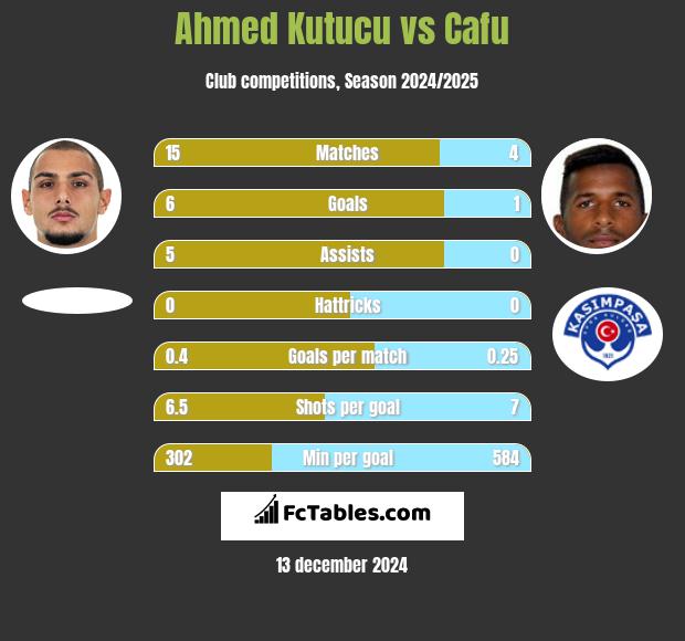 Ahmed Kutucu vs Cafu h2h player stats