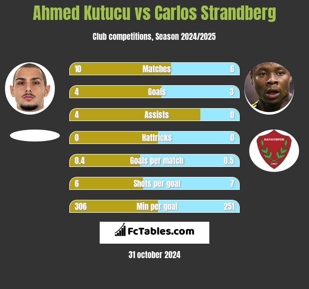 Ahmed Kutucu vs Carlos Strandberg h2h player stats