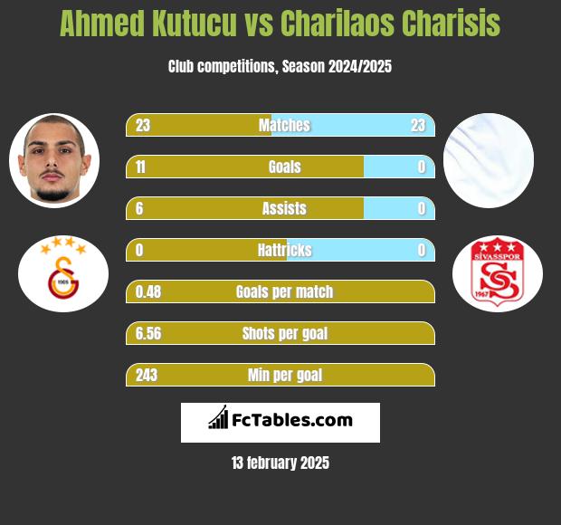 Ahmed Kutucu vs Charilaos Charisis h2h player stats