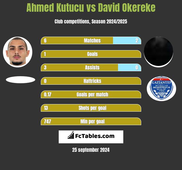 Ahmed Kutucu vs David Okereke h2h player stats