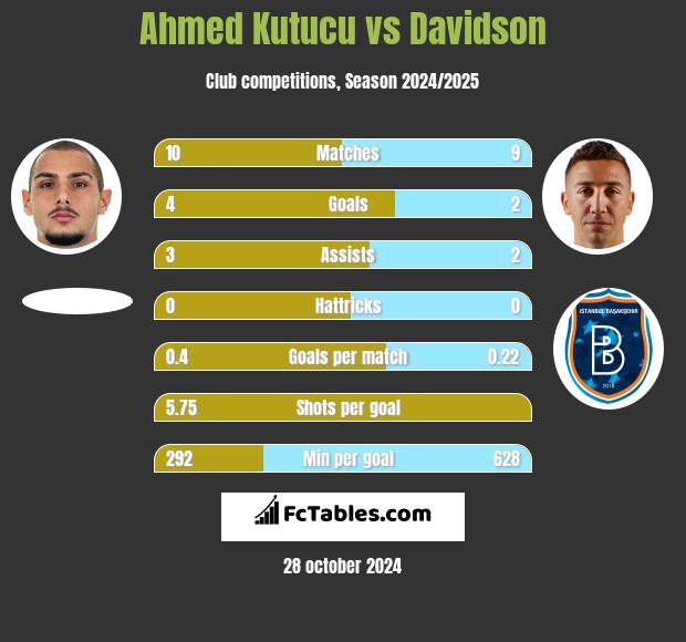 Ahmed Kutucu vs Davidson h2h player stats