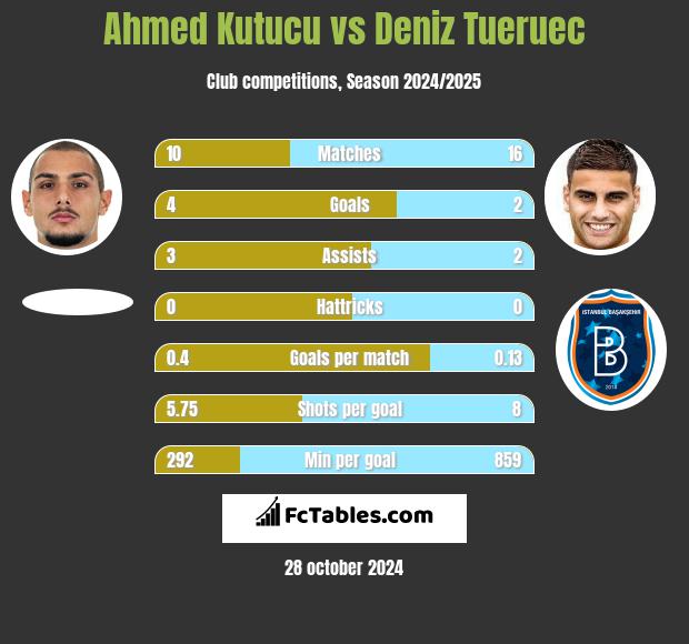 Ahmed Kutucu vs Deniz Tueruec h2h player stats