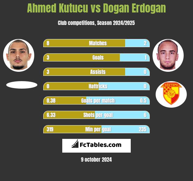 Ahmed Kutucu vs Dogan Erdogan h2h player stats