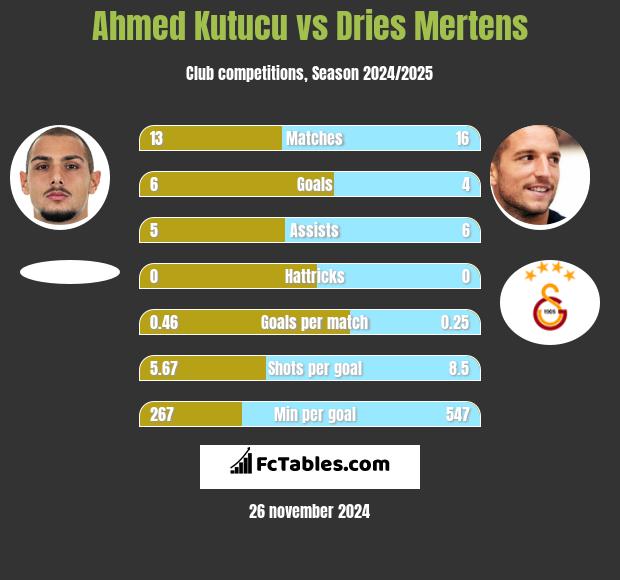 Ahmed Kutucu vs Dries Mertens h2h player stats