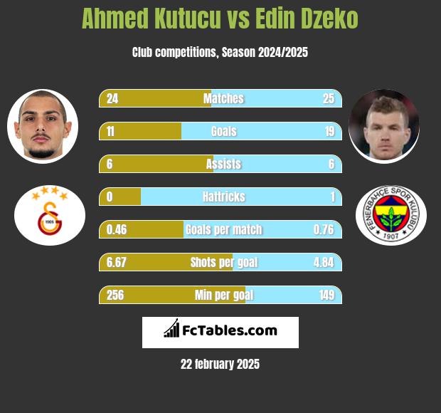 Ahmed Kutucu vs Edin Dzeko h2h player stats