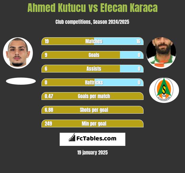 Ahmed Kutucu vs Efecan Karaca h2h player stats