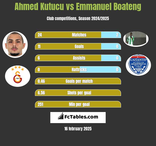 Ahmed Kutucu vs Emmanuel Boateng h2h player stats