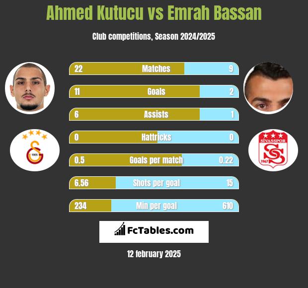 Ahmed Kutucu vs Emrah Bassan h2h player stats