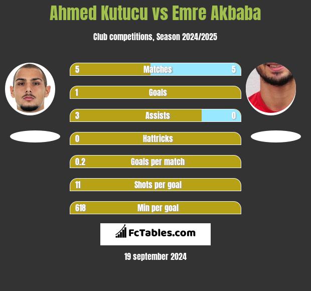 Ahmed Kutucu vs Emre Akbaba h2h player stats