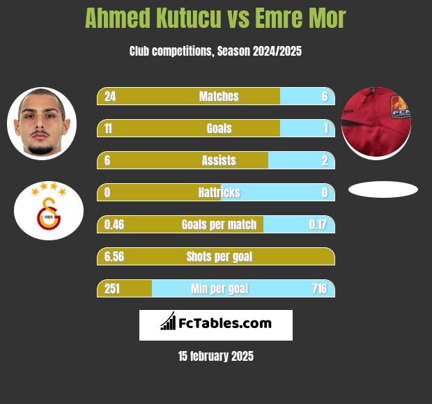 Ahmed Kutucu vs Emre Mor h2h player stats