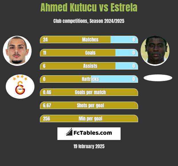 Ahmed Kutucu vs Estrela h2h player stats