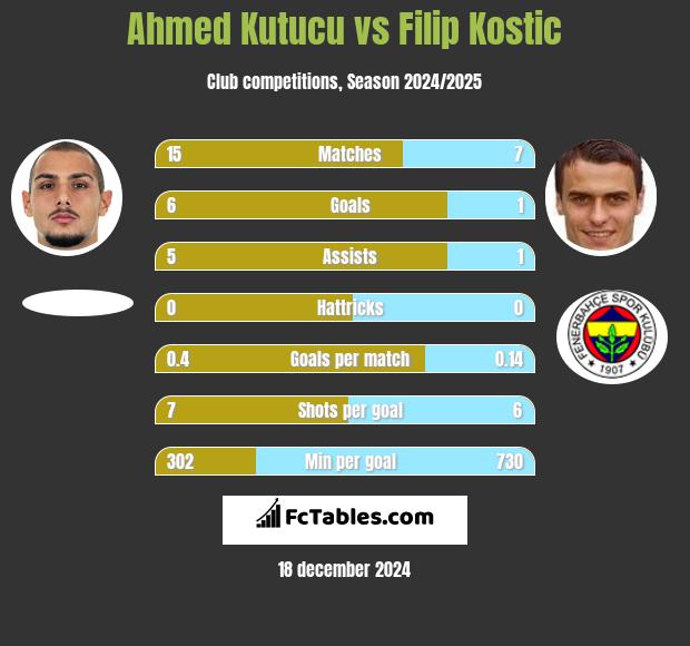 Ahmed Kutucu vs Filip Kostic h2h player stats