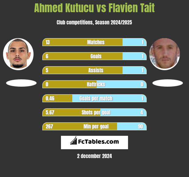 Ahmed Kutucu vs Flavien Tait h2h player stats