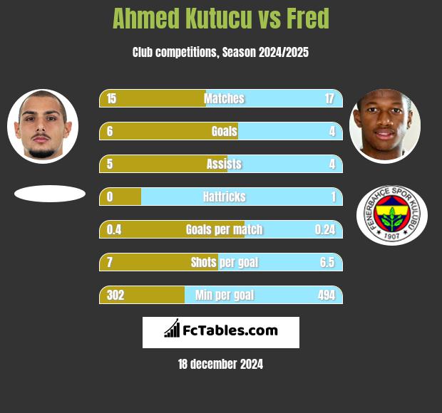 Ahmed Kutucu vs Fred h2h player stats